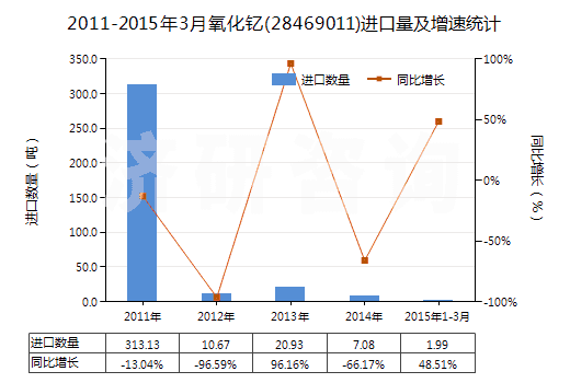 2011-2015年3月氧化釔(28469011)進(jìn)口量及增速統(tǒng)計